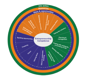  Bacigalupo, M., Kampylis, P., Punie, Y., Van den Brande, G. (2016). EntreComp: The Entrepreneurship Competence Framework. Luxembourg: Publication Office of the European Union; EUR 27939 EN; doi:10.2791/593884 pagina 11 figura 2